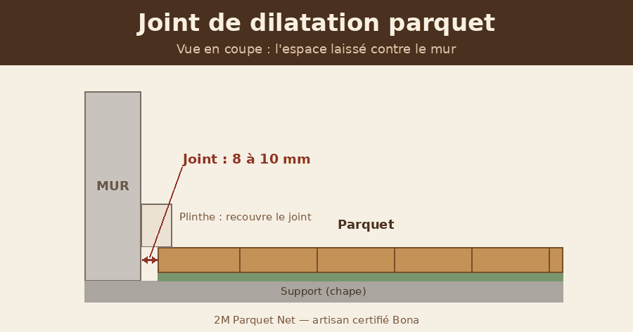 Schéma en coupe d'un joint de dilatation de 8 à 10 mm entre le parquet et le mur, recouvert par la plinthe