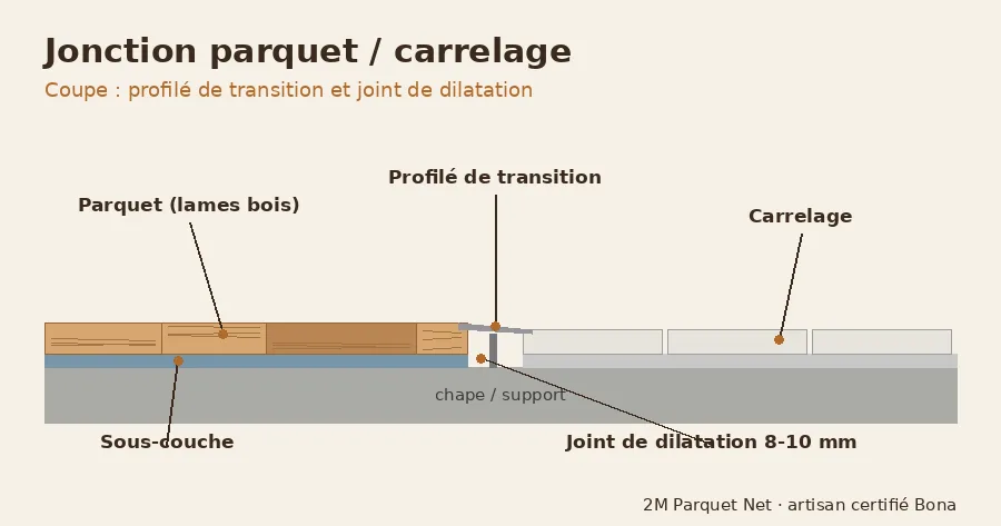 Coupe schématique d'une jonction parquet carrelage avec profilé de transition et joint de dilatation