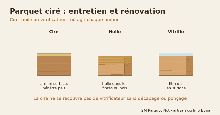 Schéma comparant un parquet ciré, huilé et vitrifié : où agit chaque finition sur le bois