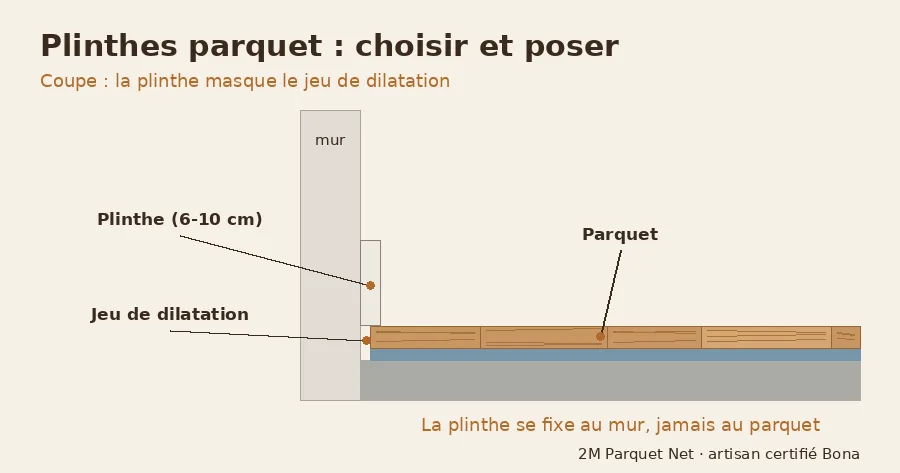 Coupe schématique d'une plinthe fixée au mur qui masque le jeu de dilatation du parquet