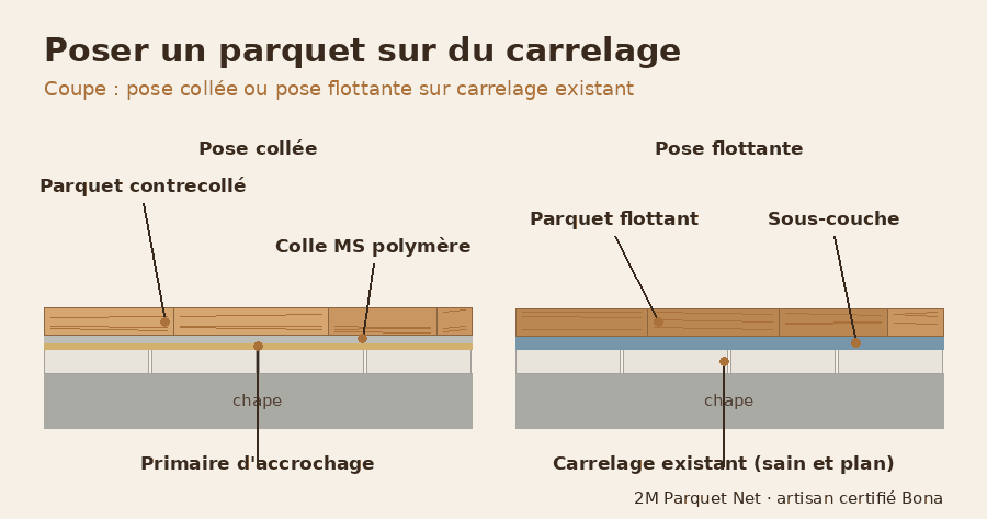 Schéma en coupe : pose collée et pose flottante d'un parquet sur un carrelage existant