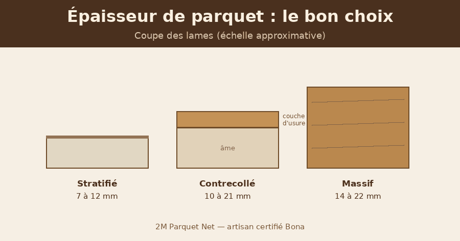 Coupe comparée des épaisseurs de parquet : stratifié 7 à 12 mm, contrecollé 10 à 21 mm avec couche d'usure, massif 14 à 22 mm