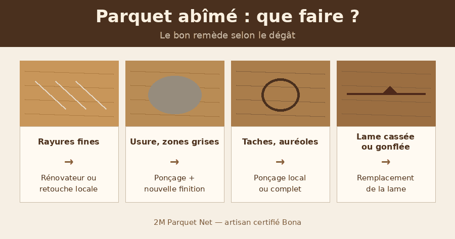 Quatre types de dégâts sur parquet et leur solution : rayures fines, usure, taches, lame cassée ou gonflée